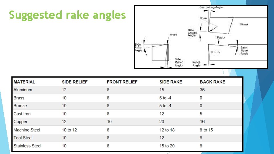 Suggested rake angles 