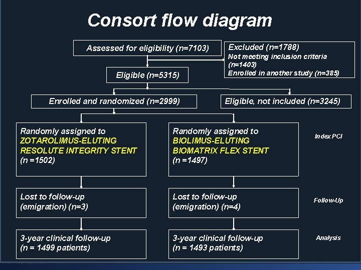 Consort flow diagram Assessed for eligibility (n=7103) Excluded (n=1788) Eligible (n=5315) Not meeting inclusion