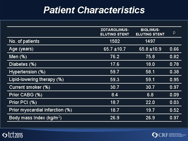 Patient Characteristics ZOTAROLIMUSELUTING STENT BIOLIMUSELUTING STENT 1502 1497 65. 7 ± 10. 7 65.