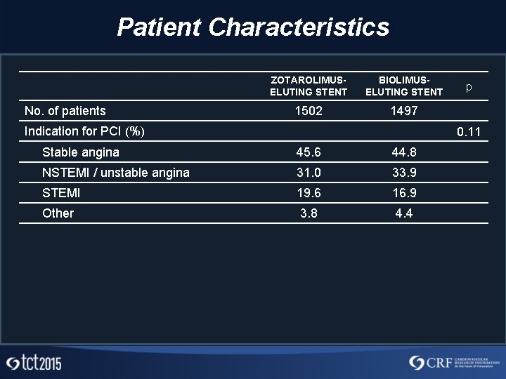 Patient Characteristics No. of patients ZOTAROLIMUSELUTING STENT BIOLIMUSELUTING STENT 1502 1497 Indication for PCI