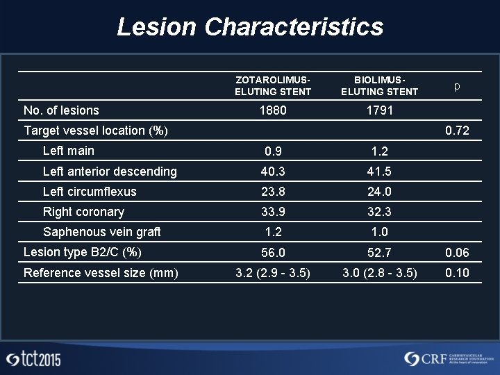 Lesion Characteristics No. of lesions ZOTAROLIMUSELUTING STENT BIOLIMUSELUTING STENT 1880 1791 Target vessel location