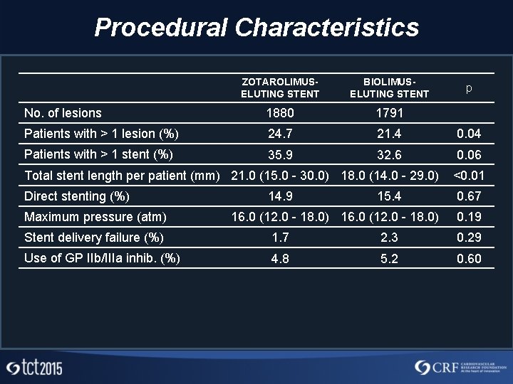 Procedural Characteristics ZOTAROLIMUSELUTING STENT BIOLIMUSELUTING STENT No. of lesions 1880 1791 Patients with >