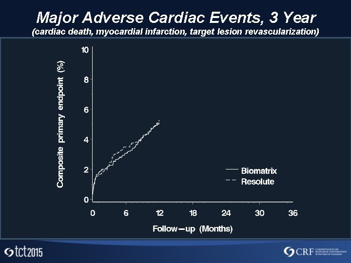 Major Adverse Cardiac Events, 3 Year (cardiac death, myocardial infarction, target lesion revascularization) 