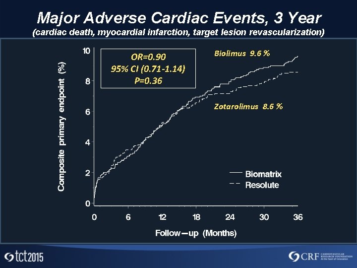 Major Adverse Cardiac Events, 3 Year (cardiac death, myocardial infarction, target lesion revascularization) OR=0.