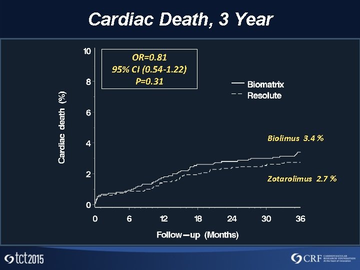 Cardiac Death, 3 Year OR=0. 81 95% CI (0. 54 -1. 22) P=0. 31