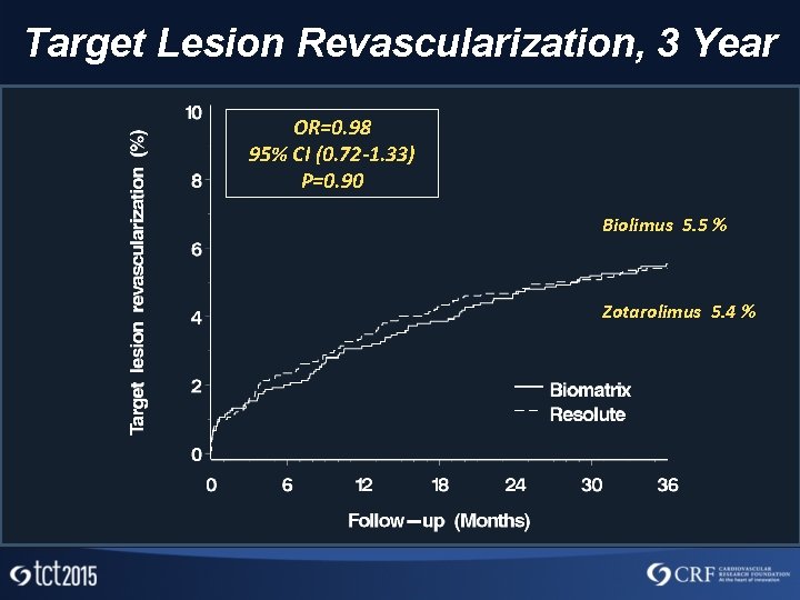 Target Lesion Revascularization, 3 Year OR=0. 98 95% CI (0. 72 -1. 33) P=0.