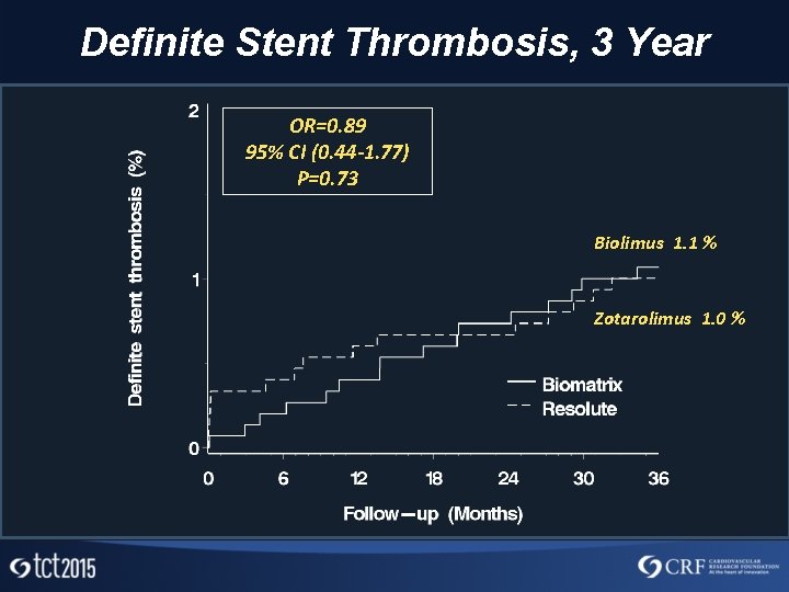 Definite Stent Thrombosis, 3 Year OR=0. 89 95% CI (0. 44 -1. 77) P=0.