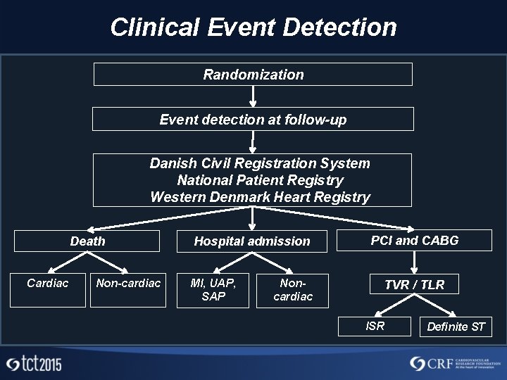 Clinical Event Detection Randomization Event detection at follow-up Danish Civil Registration System National Patient