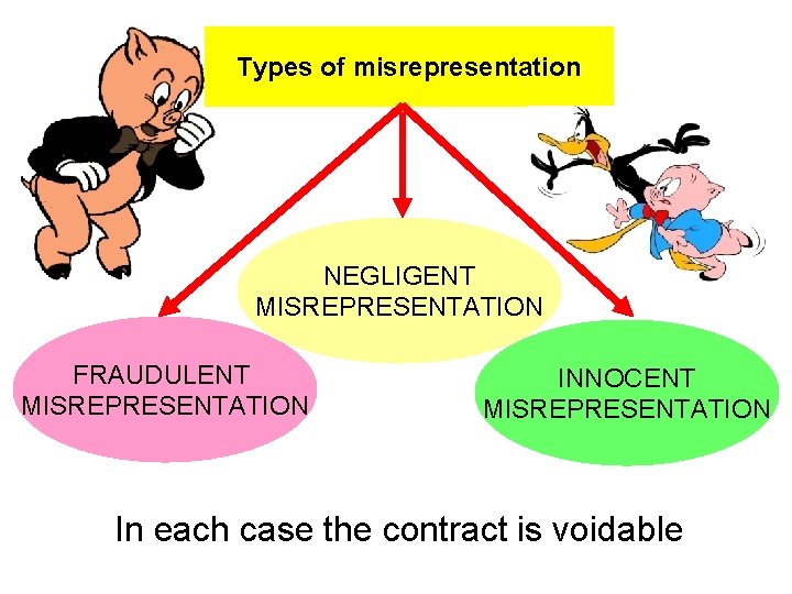 Types of misrepresentation NEGLIGENT MISREPRESENTATION FRAUDULENT MISREPRESENTATION INNOCENT MISREPRESENTATION In each case the contract