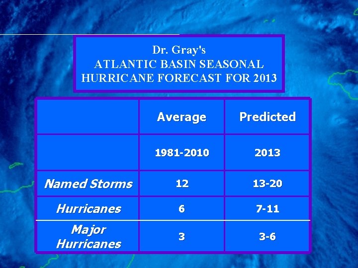 Dr. Gray's ATLANTIC BASIN SEASONAL HURRICANE FORECAST FOR 2013 Average Predicted 1981 -2010 2013
