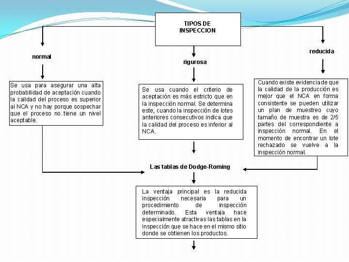 TIPOS DE INSPECCION normal Se usa para asegurar una alta probabilidad de aceptación cuando