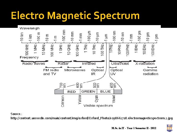 Electro Magnetic Spectrum Source : http: //content. answcdn. com/main/content/img/oxford/Oxford_Photo/0198662718. electromagneticspectrum. 2. jpg M. Sc.