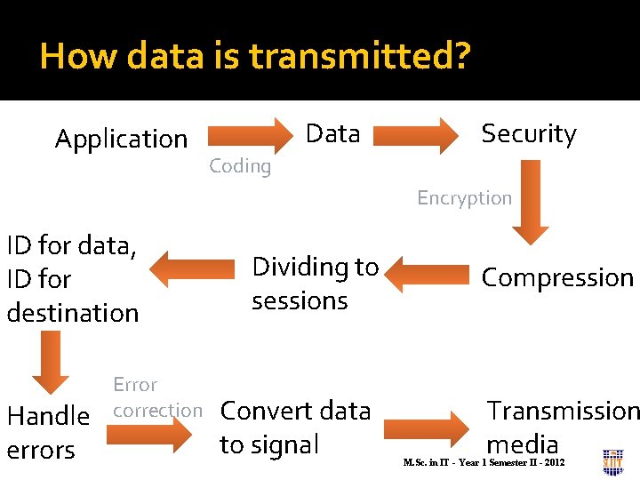 How data is transmitted? Application Data Security Coding Encryption ID for data, ID for