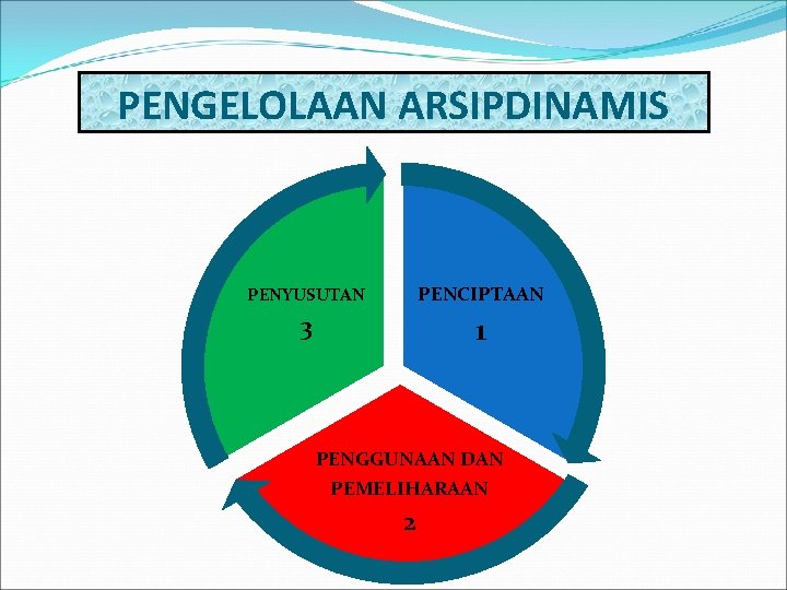 PENGELOLAAN ARSIPDINAMIS PENYUSUTAN PENCIPTAAN 3 1 PENGGUNAAN DAN PEMELIHARAAN 2 