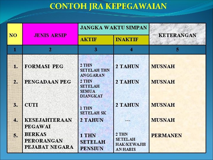 CONTOH JRA KEPEGAWAIAN JANGKA WAKTU SIMPAN NO JENIS ARSIP 1 2 1. FORMASI PEG