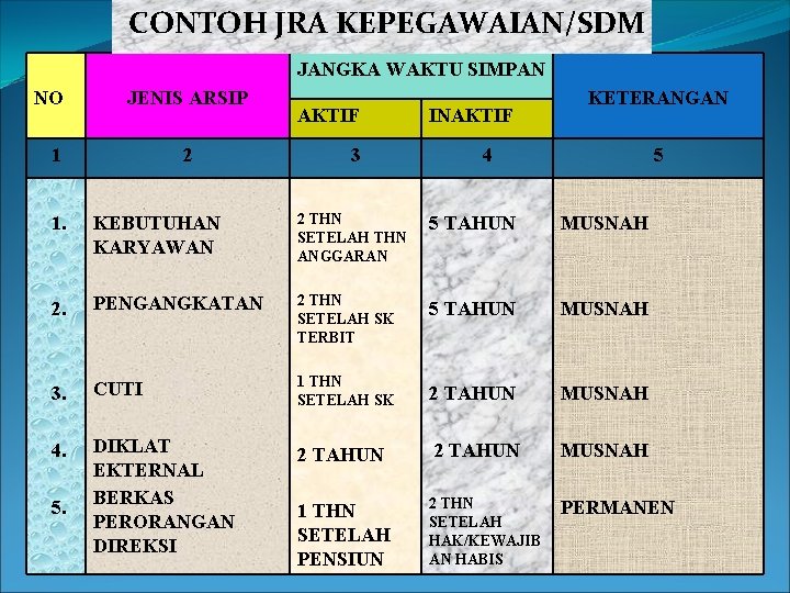 CONTOH JRA KEPEGAWAIAN/SDM JANGKA WAKTU SIMPAN NO JENIS ARSIP 1 2 AKTIF 3 INAKTIF CONTOH JRA KEPEGAWAIAN/SDM JANGKA WAKTU SIMPAN NO JENIS ARSIP 1 2 AKTIF 3 INAKTIF