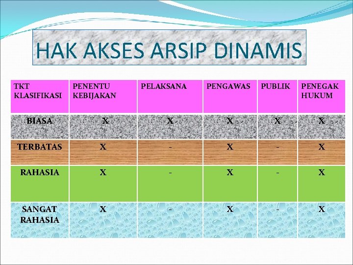 HAK AKSES ARSIP DINAMIS TKT KLASIFIKASI PENENTU KEBIJAKAN PELAKSANA PENGAWAS PUBLIK PENEGAK HUKUM BIASA