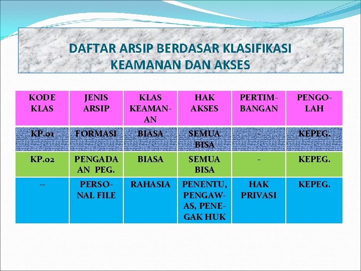 DAFTAR ARSIP BERDASAR KLASIFIKASI KEAMANAN DAN AKSES KODE KLAS JENIS ARSIP KLAS KEAMANAN HAK