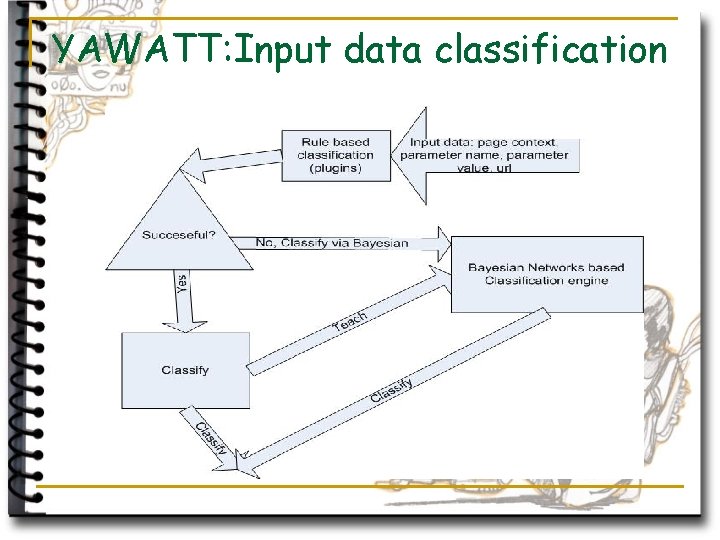 YAWATT: Input data classification 