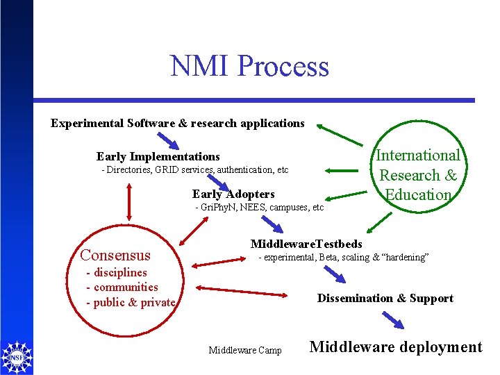 NMI Process Experimental Software & research applications Early Implementations - Directories, GRID services, authentication,