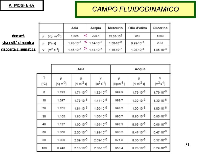 ATMOSFERA densità viscosità dinamica viscosità cinematica CAMPO FLUIDODINAMICO < < > 31 