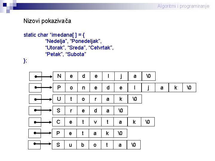 Algoritmi i programiranje Nizovi pokazivača static char *imedana[ ] = { “Nedelja”, “Ponedeljak”, “Utorak”,