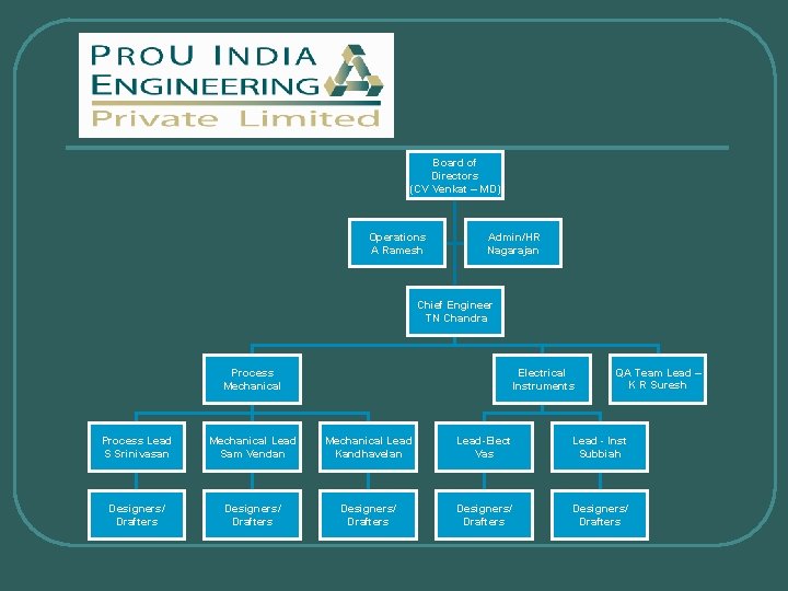 Board of Directors (CV Venkat – MD) Operations A Ramesh Admin/HR Nagarajan Chief Engineer