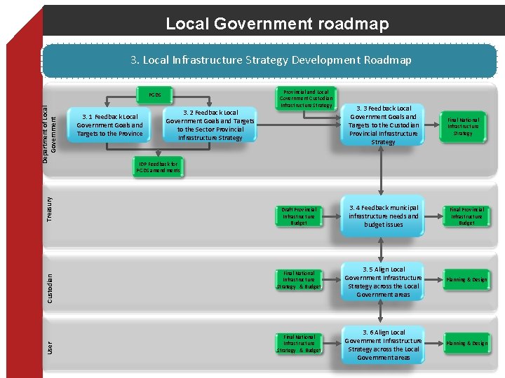 Local Government roadmap 3. Local Infrastructure Strategy Development Roadmap User Custodian Treasury Department of