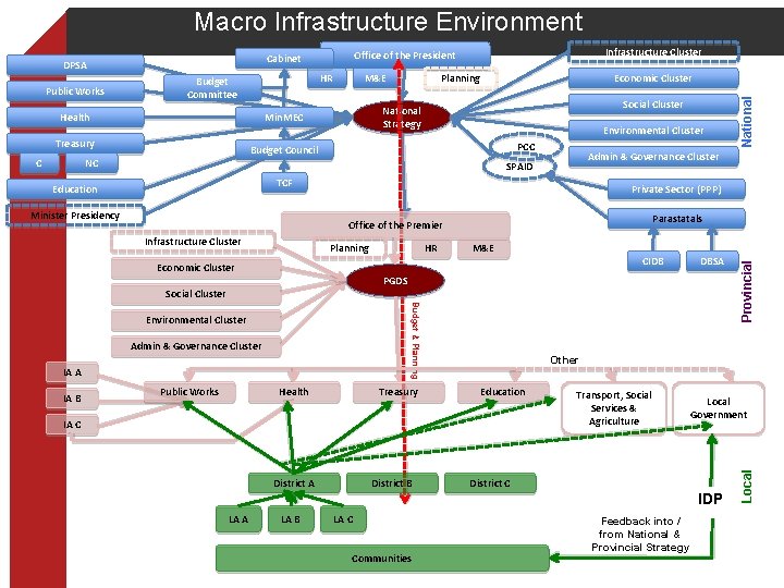 Macro Infrastructure Environment C Social Cluster Environmental Cluster PCC Budget Council NC Admin &