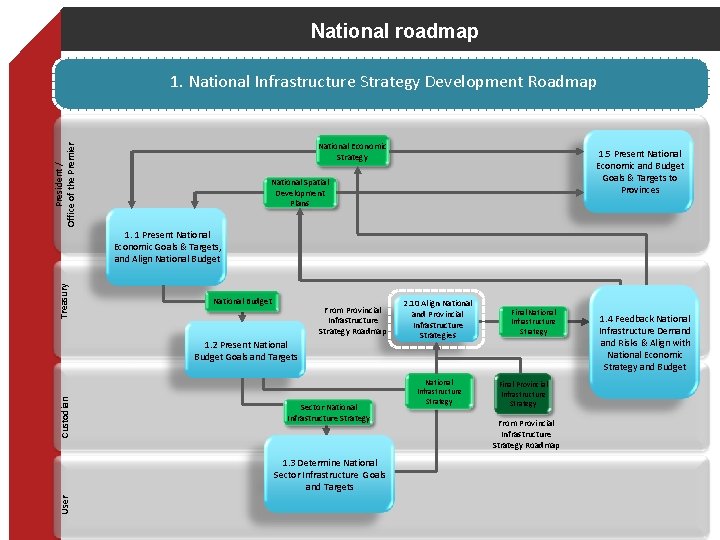 National roadmap 1. National Infrastructure Strategy Development Roadmap President / Office of the Premier