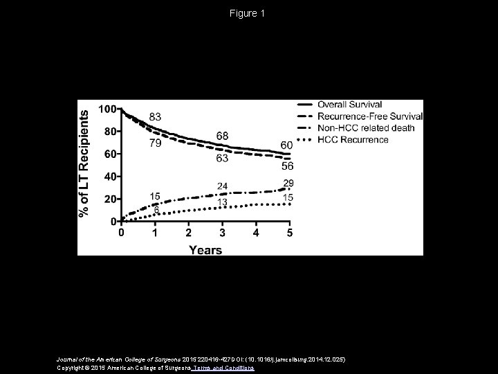 Figure 1 Journal of the American College of Surgeons 2015 220416 -427 DOI: (10.