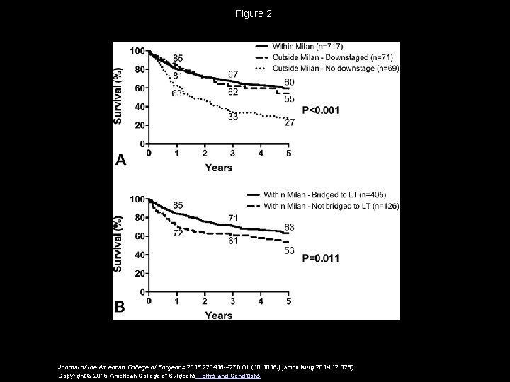 Figure 2 Journal of the American College of Surgeons 2015 220416 -427 DOI: (10.