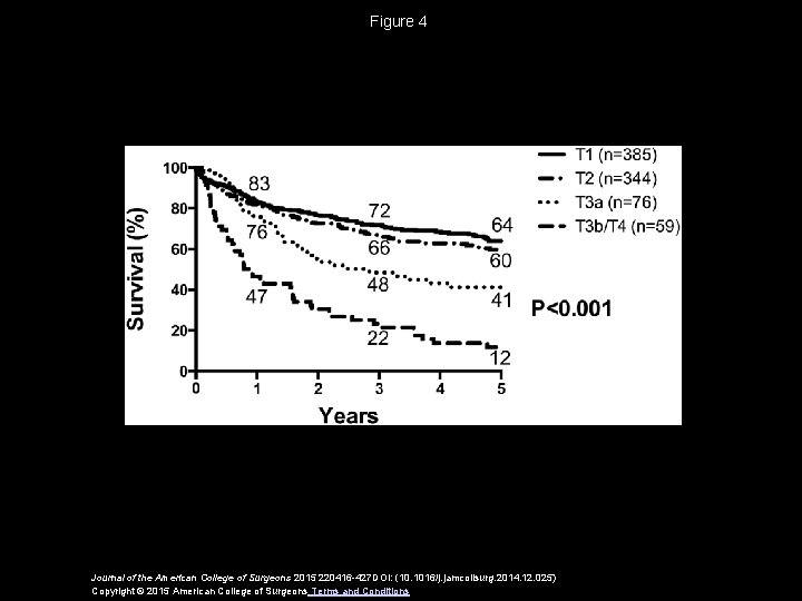 Figure 4 Journal of the American College of Surgeons 2015 220416 -427 DOI: (10.