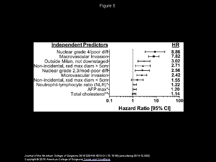 Figure 5 Journal of the American College of Surgeons 2015 220416 -427 DOI: (10.