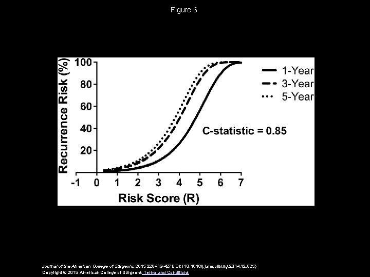 Figure 6 Journal of the American College of Surgeons 2015 220416 -427 DOI: (10.