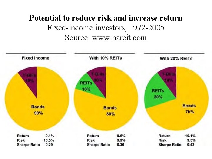 Potential to reduce risk and increase return Fixed-income investors, 1972 -2005 Source: www. nareit.