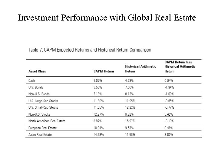Investment Performance with Global Real Estate 