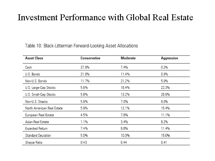 Investment Performance with Global Real Estate 