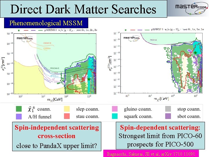 Direct Dark Matter Searches Phenomenological MSSM Spin-independent scattering cross-section close to Panda. X upper