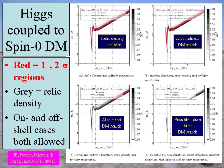 Higgs coupled to Spin-0 DM • Red = 1 -, 2 -σ regions •