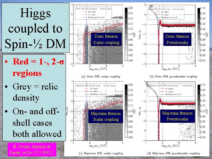 Higgs coupled to Spin-½ DM • Red = 1 -, 2 -σ regions •