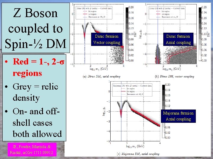 Z Boson coupled to Spin-½ DM • Red = 1 -, 2 -σ regions
