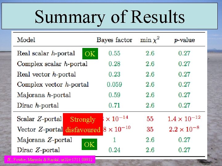 Summary of Results OK Strongly disfavoured OK JE, Fowlie, Marzola & Raidal, ar. Xiv: