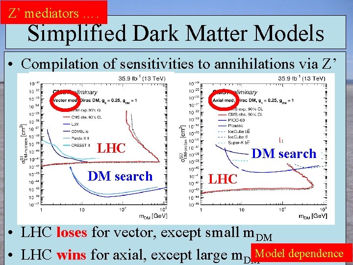 Z’ mediators …. Simplified Dark Matter Models • Compilation of sensitivities to annihilations via
