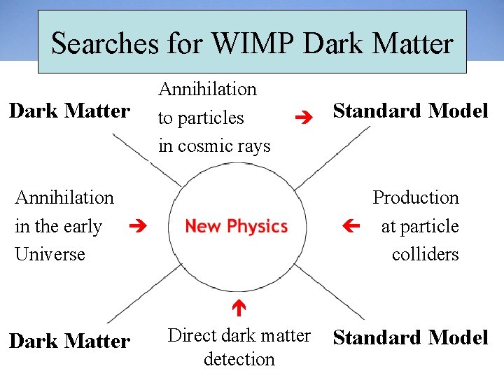 Searches for WIMP Dark Matter Annihilation to particles in cosmic rays Standard Model Annihilation