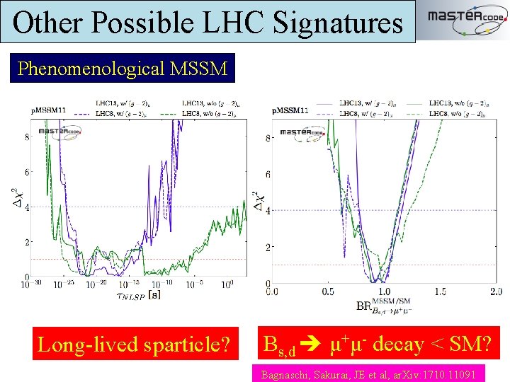 Other Possible LHC Signatures Phenomenological MSSM Long-lived sparticle? Bs, d μ+μ- decay < SM?