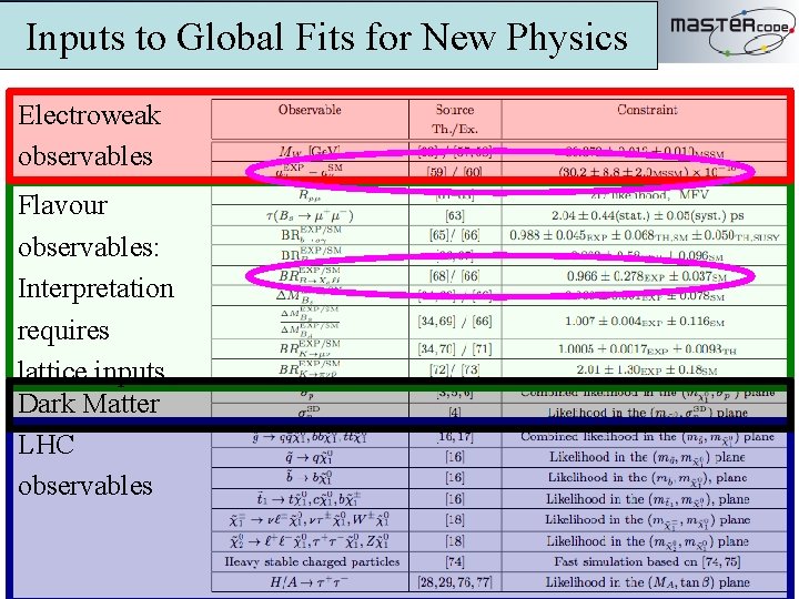 Inputs to Global Fits for New Physics Electroweak observables Flavour observables: Interpretation requires lattice