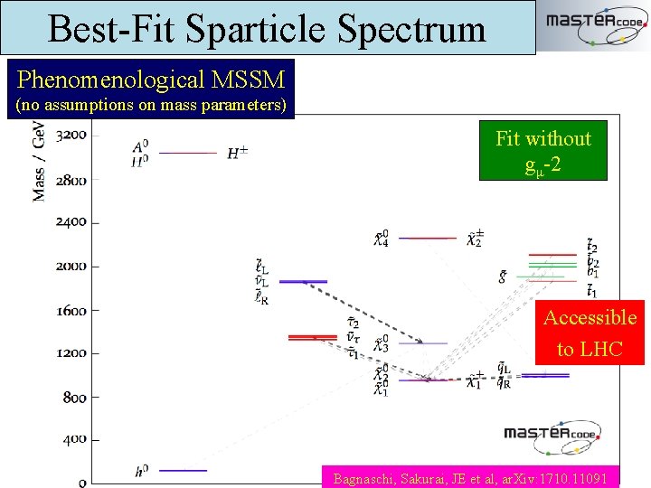 Best-Fit Sparticle Spectrum Phenomenological MSSM (no assumptions on mass parameters) Fit without gμ-2 Accessible