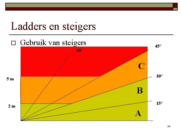 Ladders en steigers o Gebruik van steigers 45° 60° C 30° 5 m B