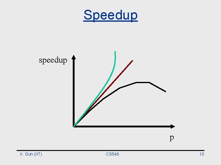 Speedup speedup p X. Sun (IIT) CS 546 10 